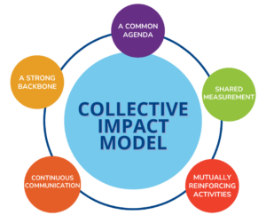 Collective Impact Model diagram